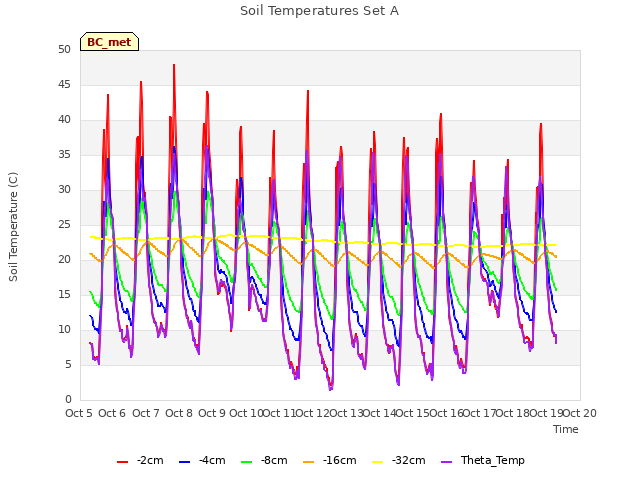 plot of Soil Temperatures Set A