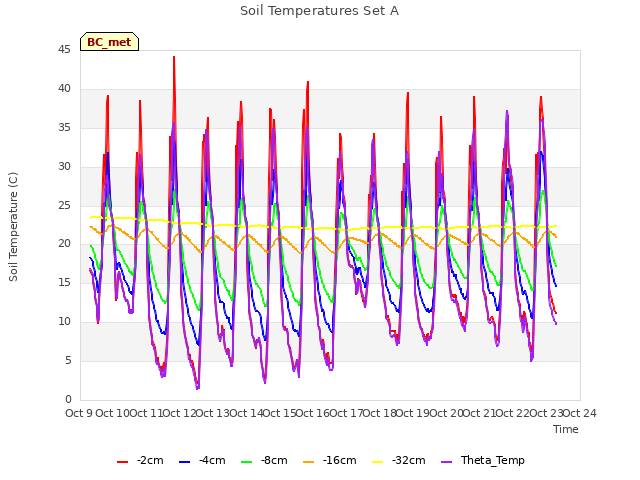 plot of Soil Temperatures Set A