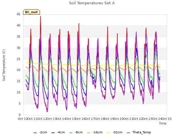 plot of Soil Temperatures Set A