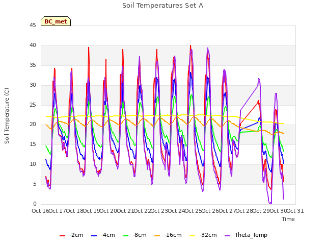 plot of Soil Temperatures Set A