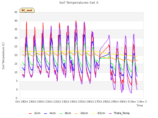 plot of Soil Temperatures Set A