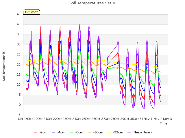 plot of Soil Temperatures Set A