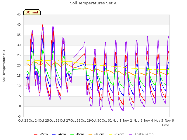 plot of Soil Temperatures Set A