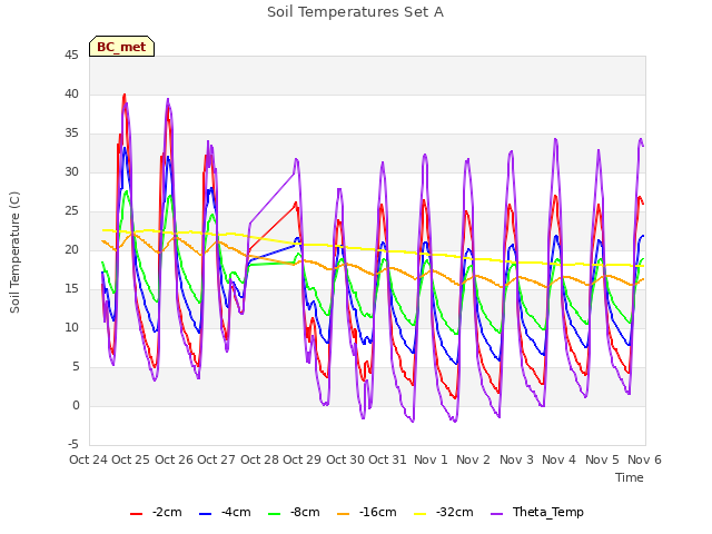 plot of Soil Temperatures Set A