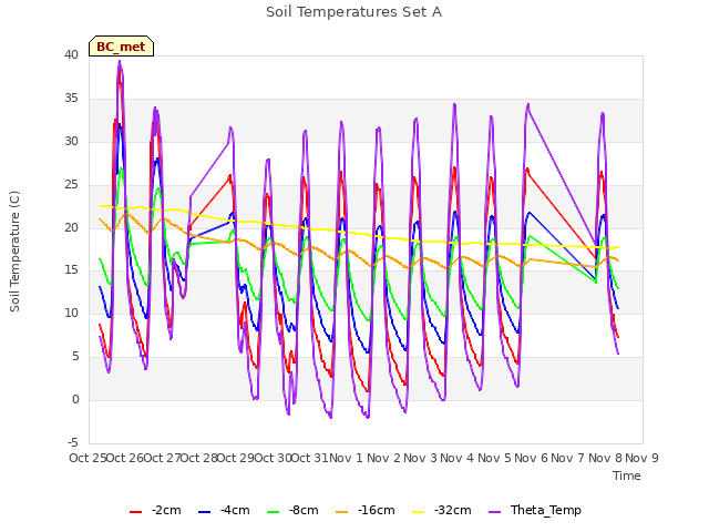 plot of Soil Temperatures Set A