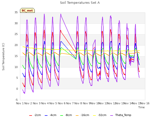 plot of Soil Temperatures Set A