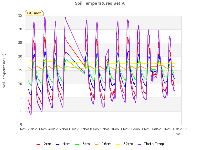 plot of Soil Temperatures Set A