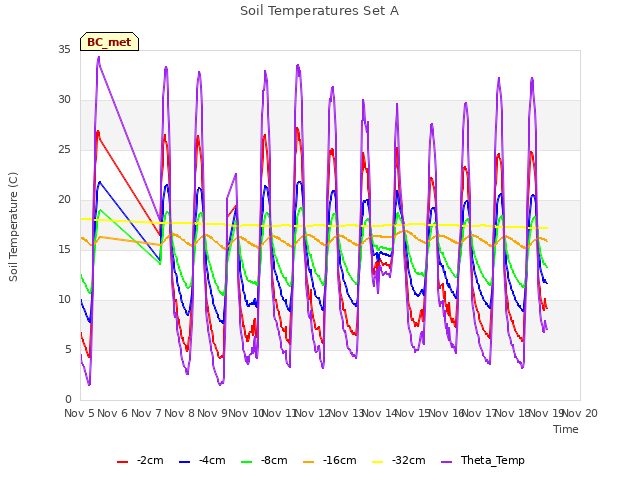 plot of Soil Temperatures Set A