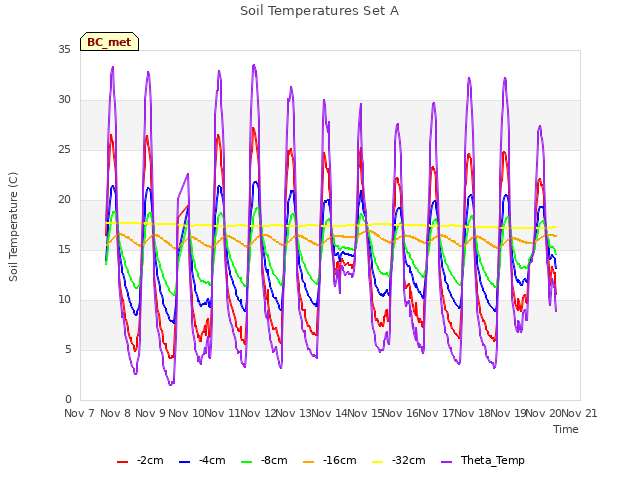 plot of Soil Temperatures Set A