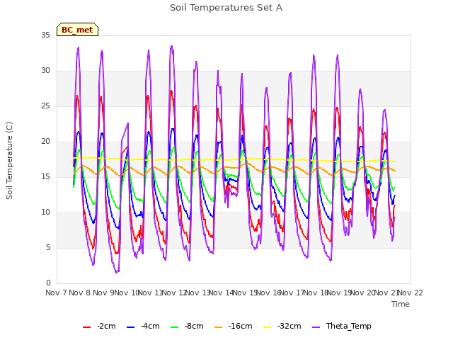 plot of Soil Temperatures Set A