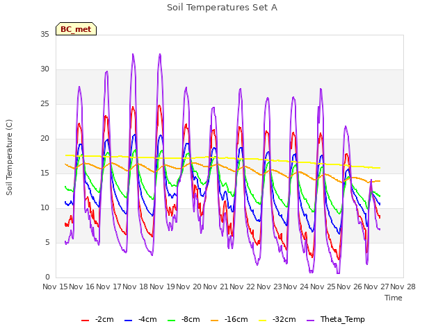 plot of Soil Temperatures Set A