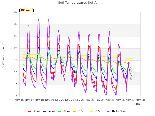 plot of Soil Temperatures Set A