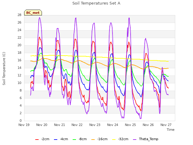 plot of Soil Temperatures Set A