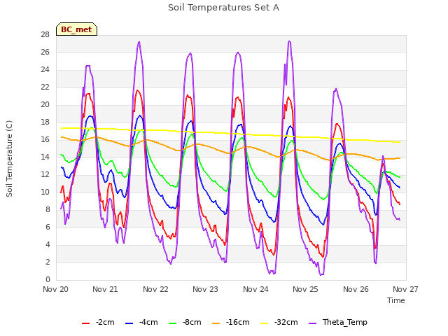 plot of Soil Temperatures Set A