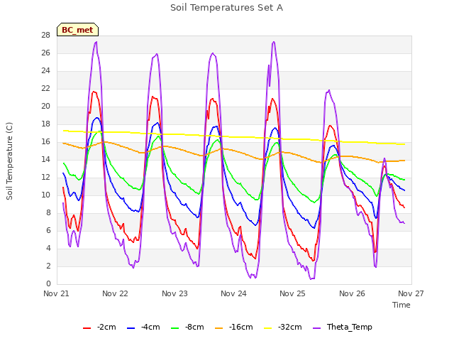 plot of Soil Temperatures Set A