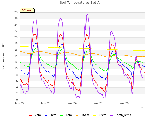 plot of Soil Temperatures Set A