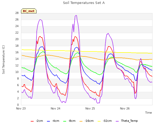 plot of Soil Temperatures Set A