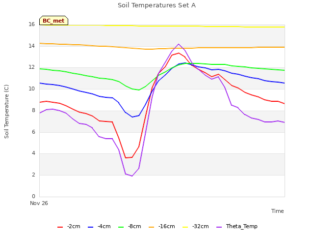 plot of Soil Temperatures Set A