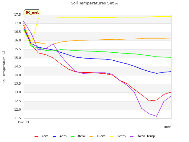 plot of Soil Temperatures Set A