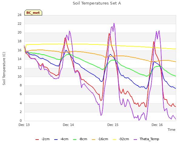 plot of Soil Temperatures Set A