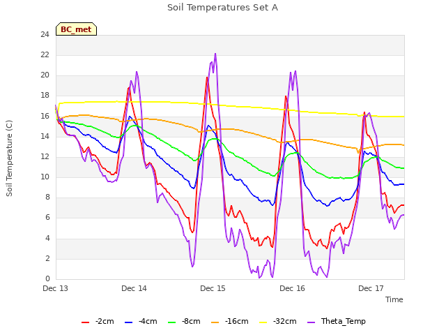 plot of Soil Temperatures Set A