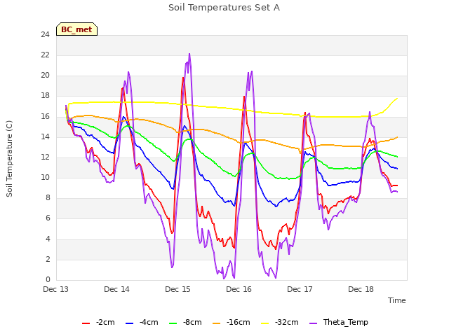 plot of Soil Temperatures Set A