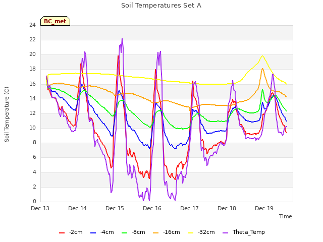 plot of Soil Temperatures Set A