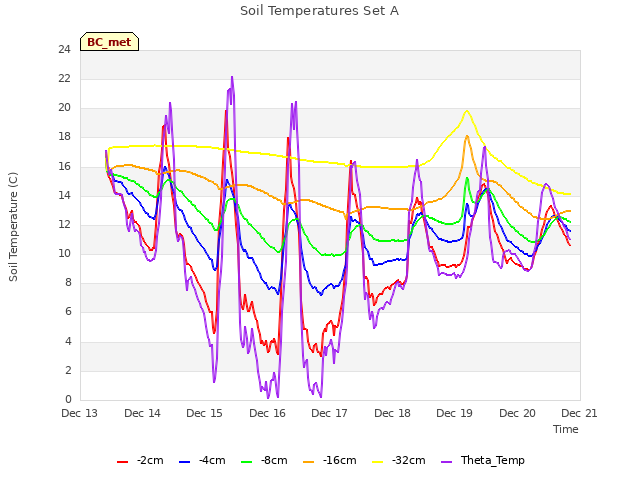 plot of Soil Temperatures Set A