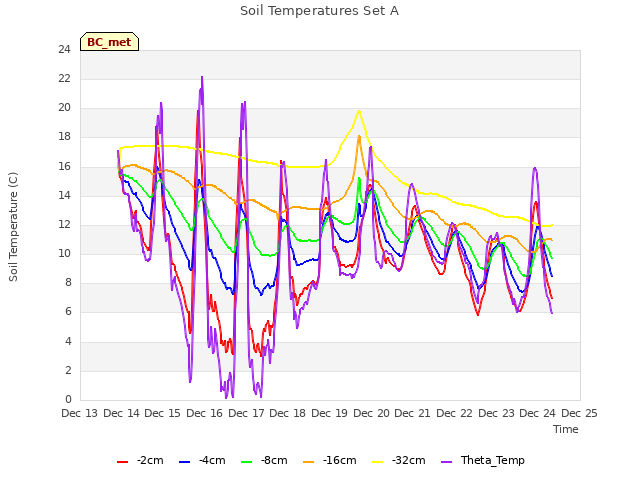 plot of Soil Temperatures Set A