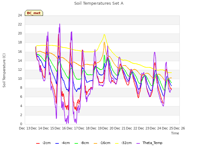 plot of Soil Temperatures Set A