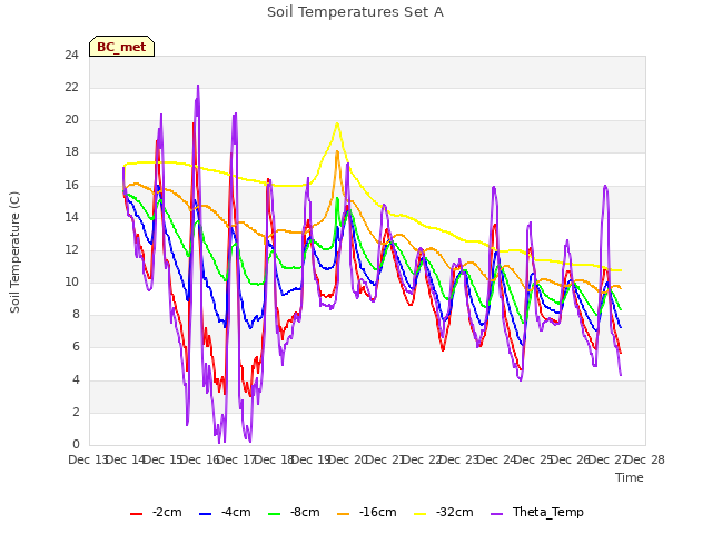 plot of Soil Temperatures Set A