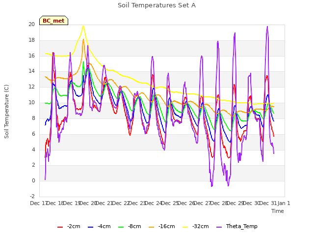 plot of Soil Temperatures Set A