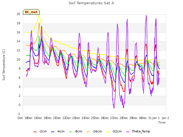 plot of Soil Temperatures Set A