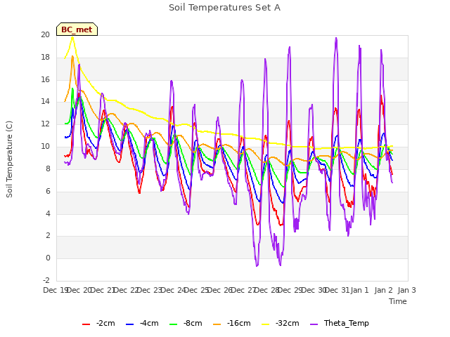 plot of Soil Temperatures Set A