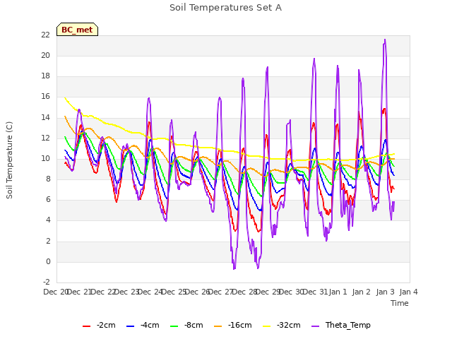 plot of Soil Temperatures Set A