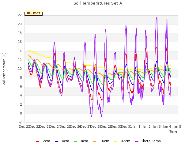 plot of Soil Temperatures Set A