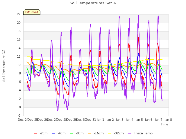 plot of Soil Temperatures Set A