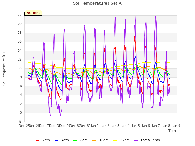 plot of Soil Temperatures Set A