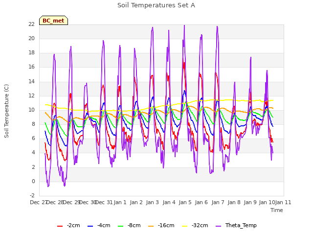 plot of Soil Temperatures Set A