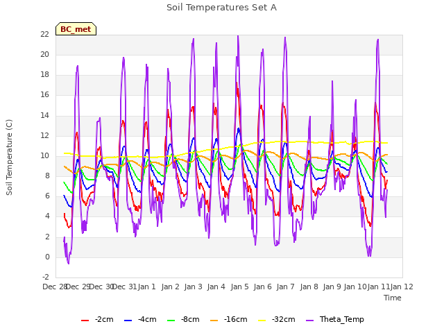 plot of Soil Temperatures Set A