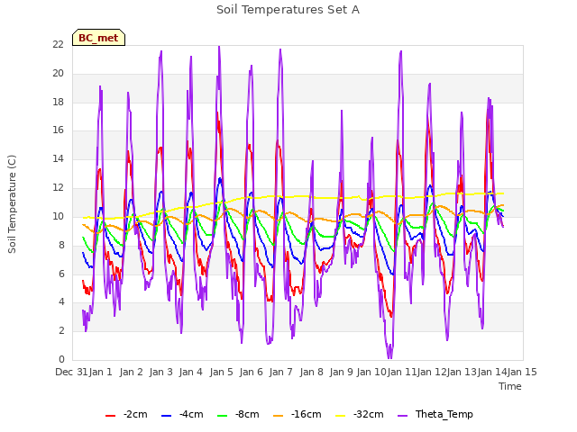 plot of Soil Temperatures Set A