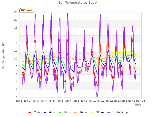 plot of Soil Temperatures Set A