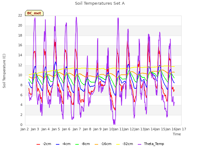 plot of Soil Temperatures Set A