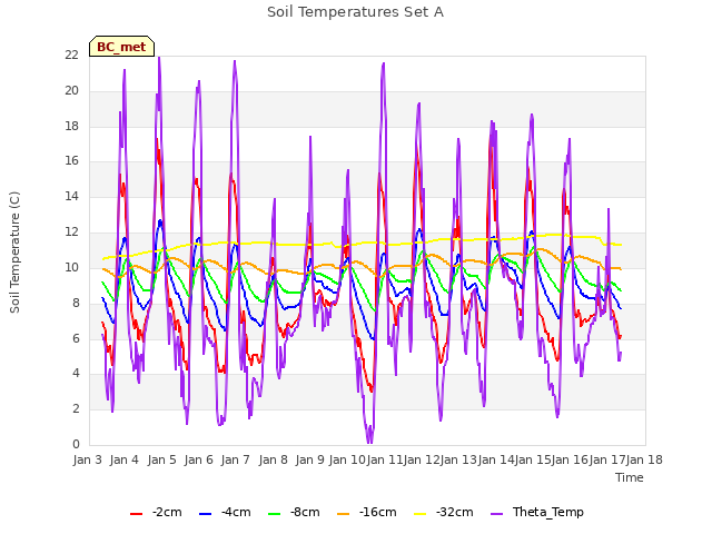 plot of Soil Temperatures Set A