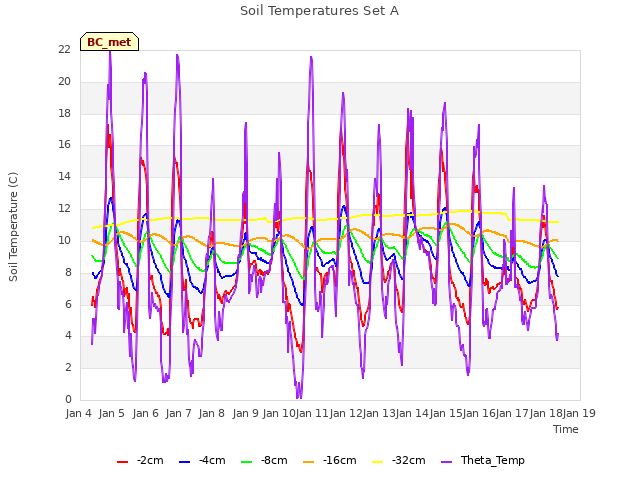 plot of Soil Temperatures Set A