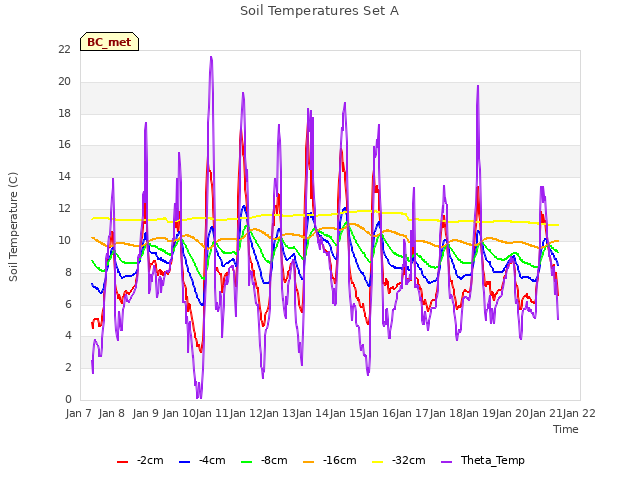 plot of Soil Temperatures Set A