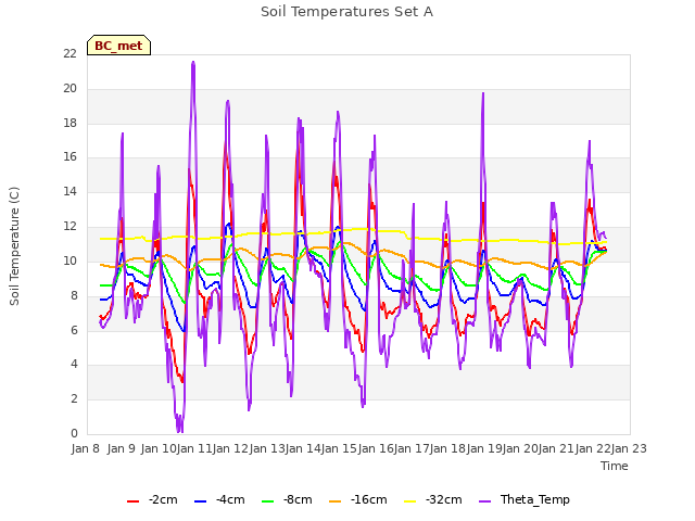 plot of Soil Temperatures Set A