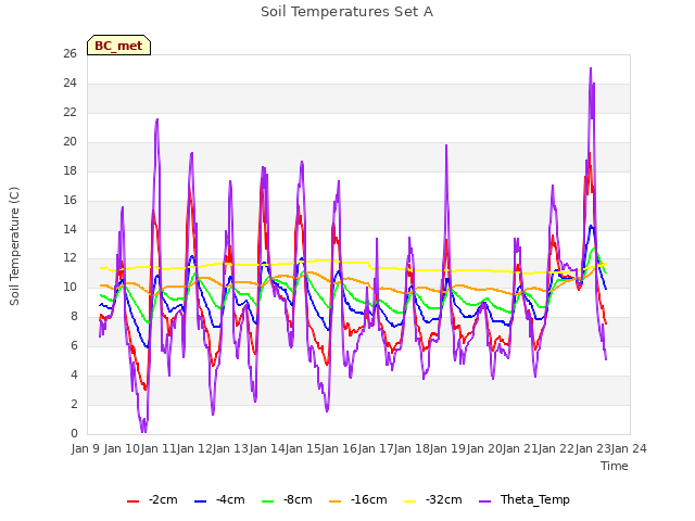 plot of Soil Temperatures Set A