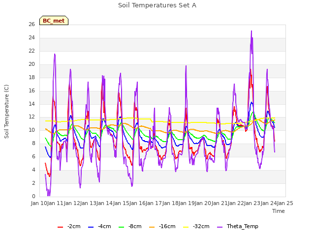 plot of Soil Temperatures Set A