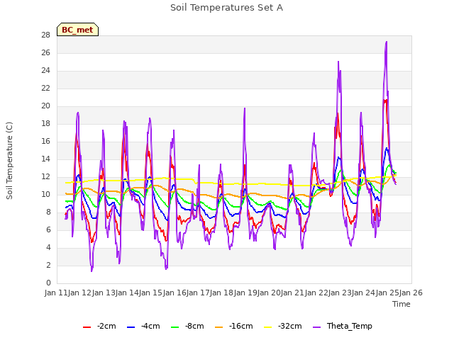 plot of Soil Temperatures Set A